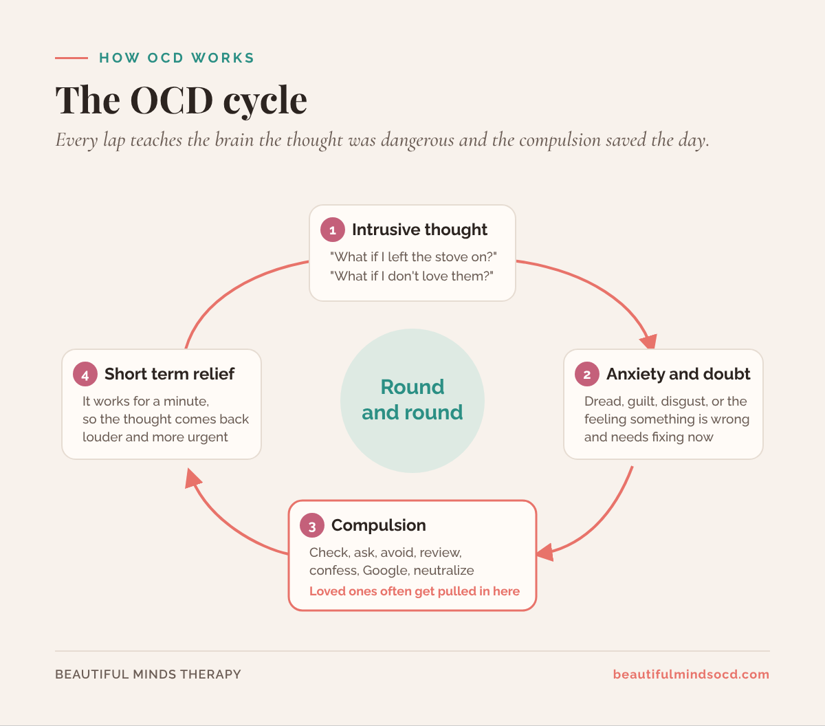 Diagram of the OCD cycle: an intrusive thought leads to anxiety and doubt, which leads to a compulsion such as checking, asking, or avoiding, which brings short term relief, and then the thought returns stronger.
