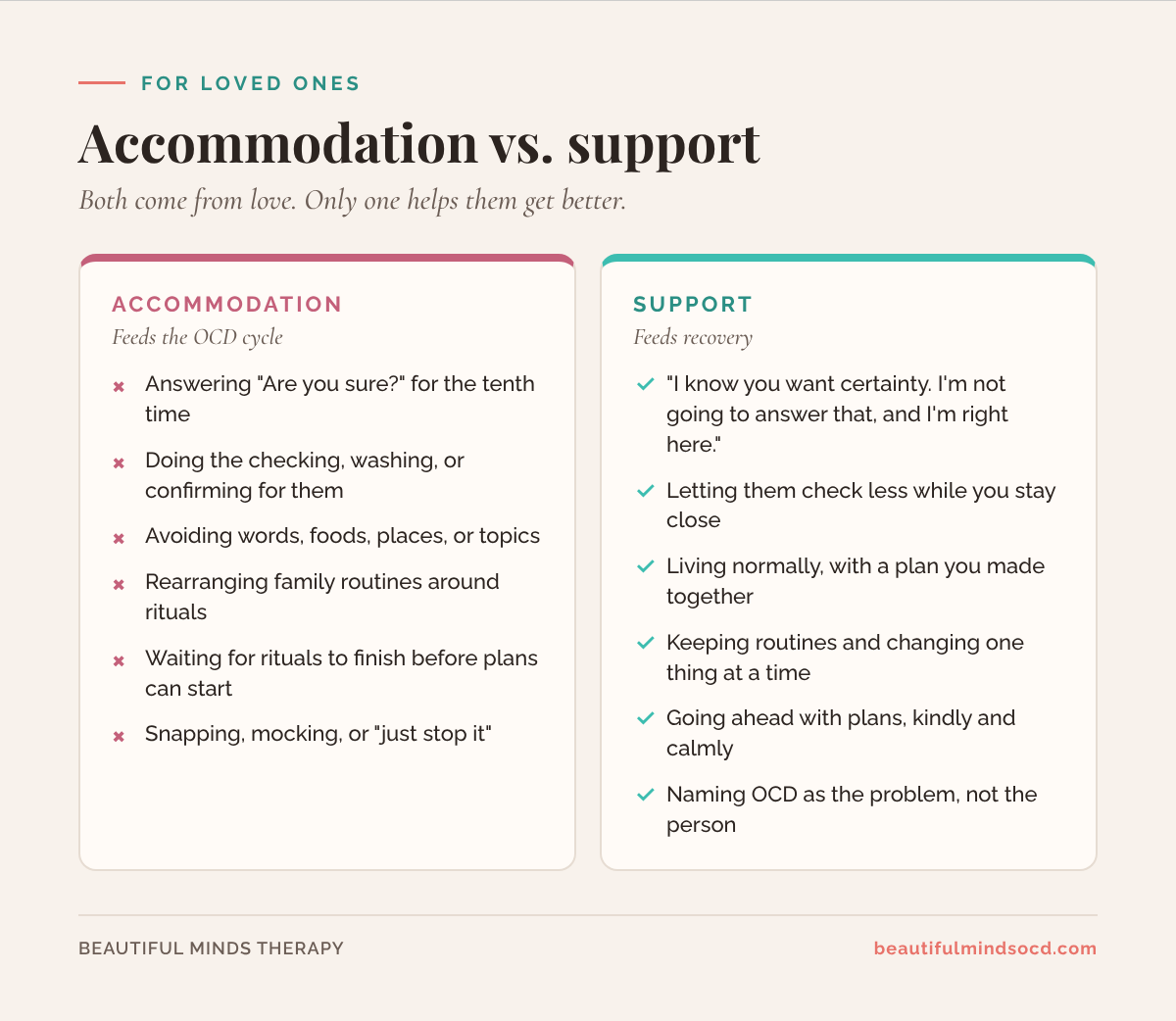 Comparison chart of accommodation versus support. Accommodation includes answering the same question again, doing the checking for them, avoiding triggers, and waiting for rituals to finish. Support includes acknowledging the anxiety without answering, letting them check less while you stay nearby, living normally with a plan made together, and going ahead with plans kindly.
