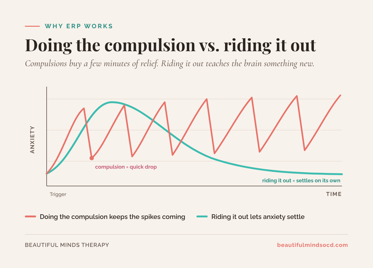 Line chart of anxiety over time. When the person does the compulsion, anxiety drops quickly but spikes again and again. When they ride it out without the compulsion, anxiety rises, peaks, and then comes down on its own and stays lower.