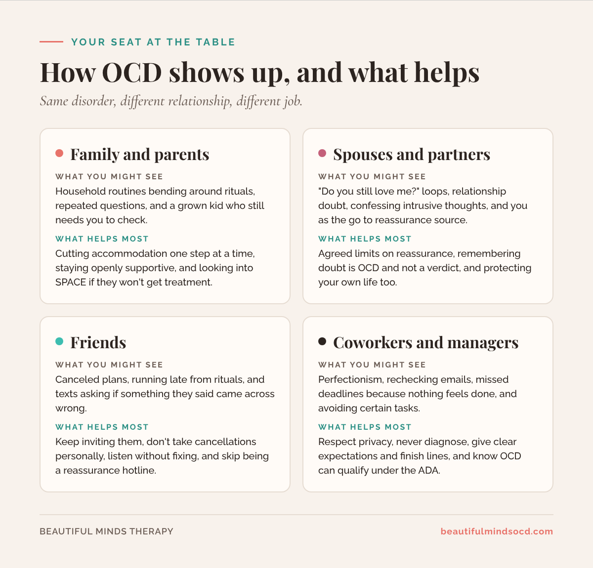 Four part chart of how OCD shows up and what helps for family and parents, spouses and partners, friends, and coworkers and managers.