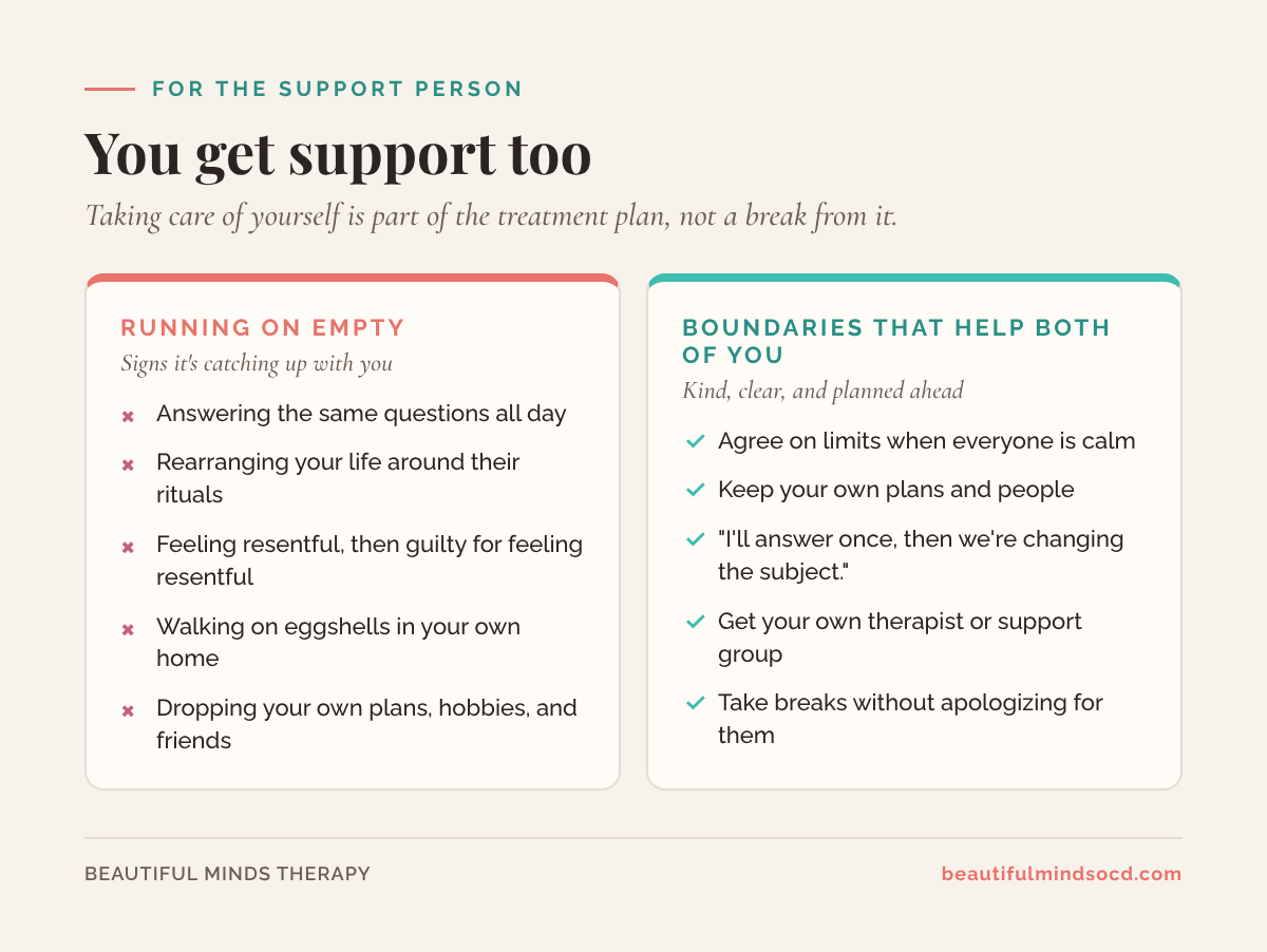 Two column graphic for support people. Signs you're running on empty: answering the same questions all day, rearranging your life around rituals, feeling resentful then guilty, walking on eggshells, and dropping your own plans. Boundaries that help both of you: agreeing on limits ahead of time, keeping your own plans, saying I'm not going to answer that, getting your own support, and taking breaks without guilt.